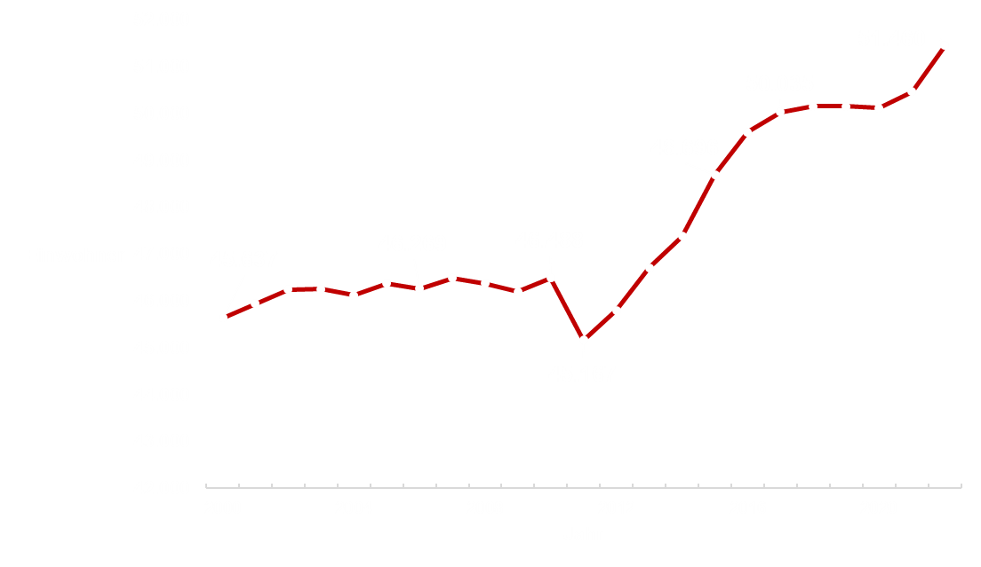 Diagramm Anzahl Einwohner von 2000 bis 2020