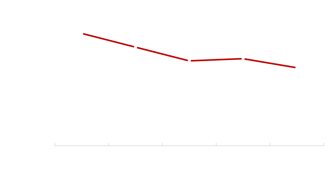 Diagramm Stickstoffbelastung 2018 bis 2022