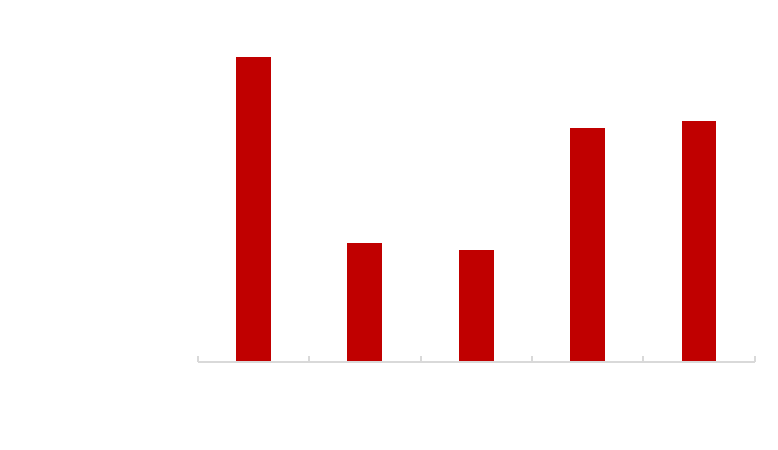 Diagramm Anzahl städtischer Angebote in den Jahren 2019 bis 2023. 