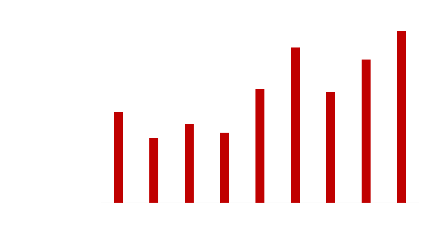 Diagramm Bauausgaben von 2015 bis 2022