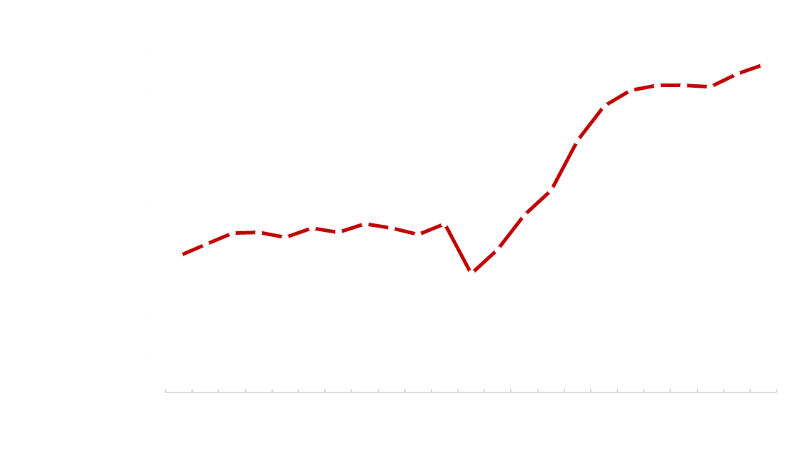 Diagramm Anzahl Einwohner von 2000 bis 2020