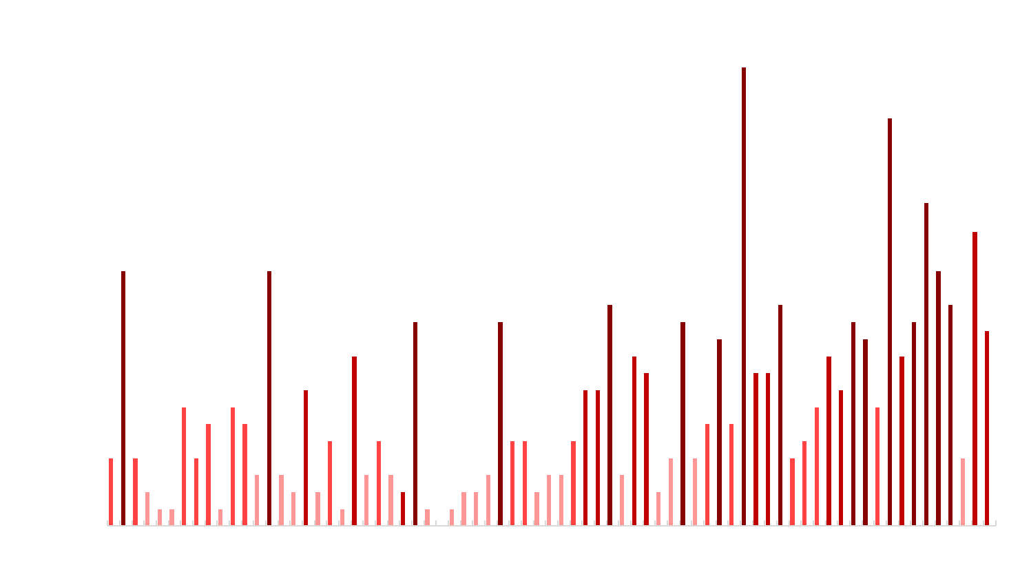 Hitzetage Diagramm Hitzetage 1951 bis 2021