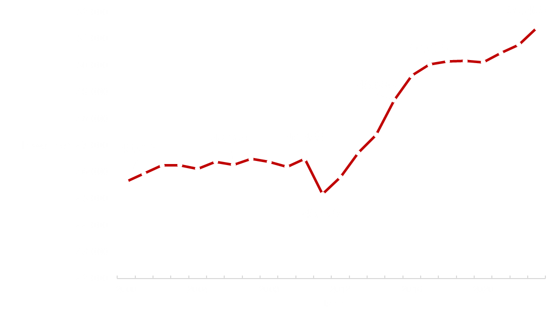 Verlaufskurve EW Diagramm Anzahl Einwohner von 2000 bis 2020