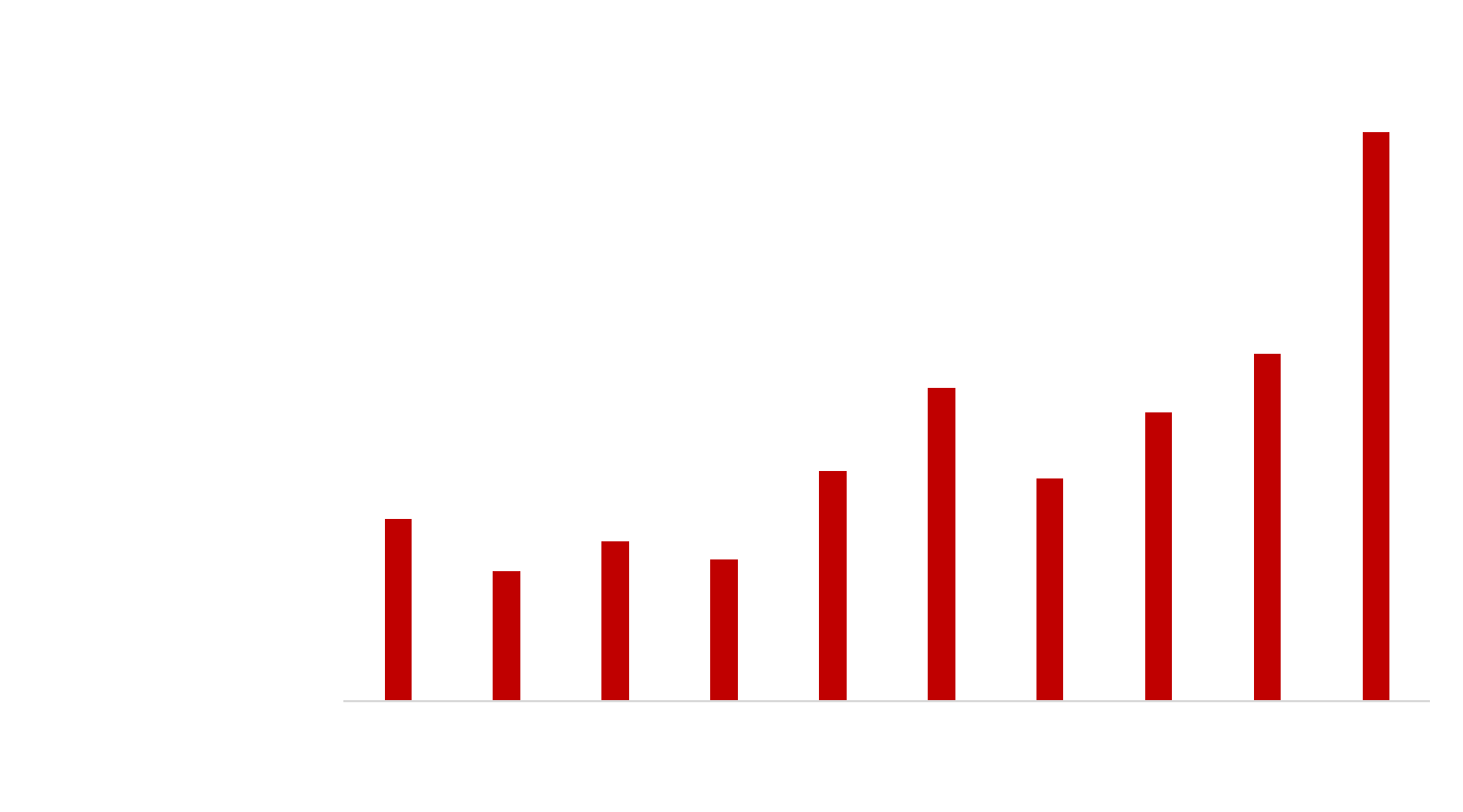 Bauausgabern 24 Diagramm Bauausgaben von 2015 bis 2022