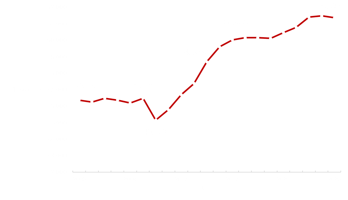 Diagramm Anzahl Einwohner von 2000 bis 2020
